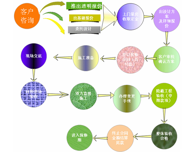 定期的客户回访,我们将每半年进行一次客户回访 依保证售后服务承诺